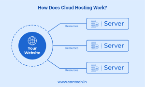 What's Hosting And Which Service To Use What's Hosting And Which Service To Use